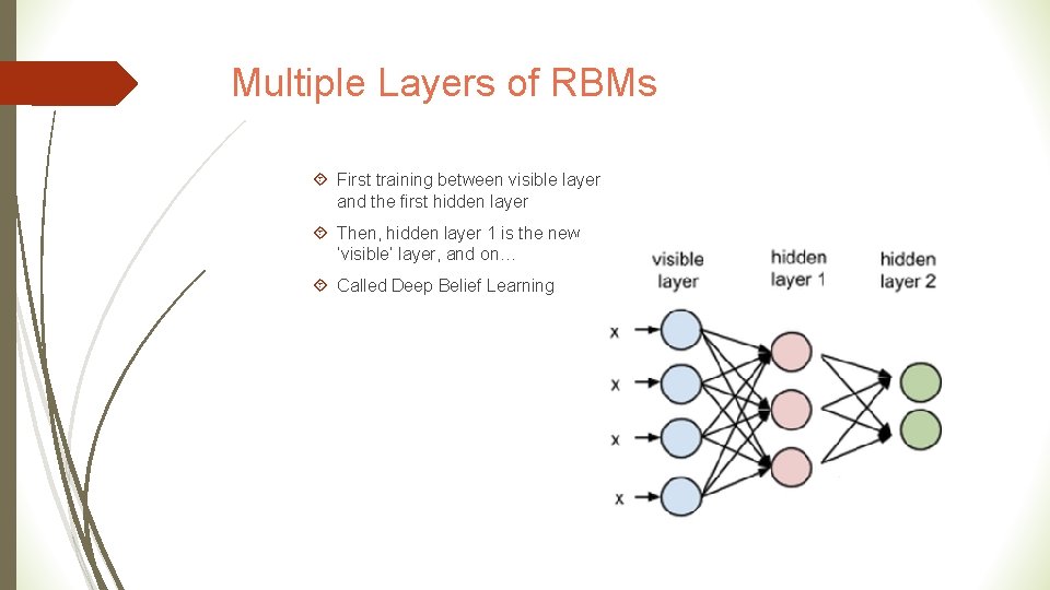Multiple Layers of RBMs First training between visible layer and the first hidden layer
