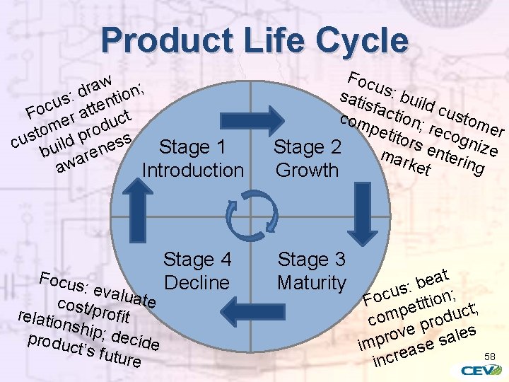 Product Life Cycle aw n; r d : io t s n u Foc