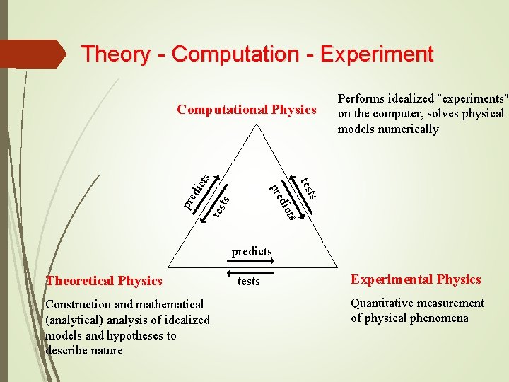 Theory - Computation - Experiment tes ts ts dic pre ts tes pre dic