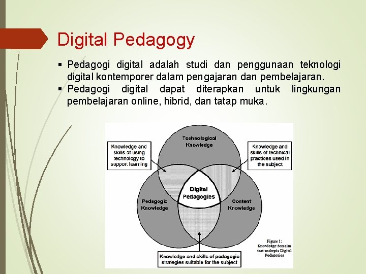 Digital Pedagogy § Pedagogi digital adalah studi dan penggunaan teknologi digital kontemporer dalam pengajaran