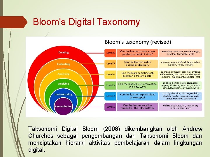 Bloom's Digital Taxonomy Taksonomi Digital Bloom (2008) dikembangkan oleh Andrew Churches sebagai pengembangan dari