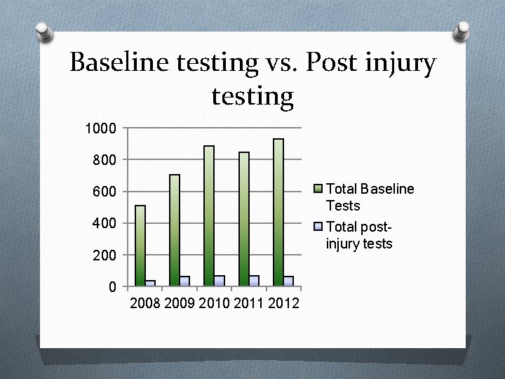 Baseline testing vs. Post injury testing 1000 800 Total Baseline Tests Total postinjury tests