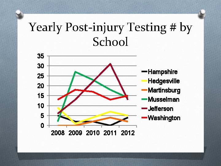 Yearly Post-injury Testing # by School 35 30 Hampshire Hedgesville Martinsburg Musselman Jefferson Washington
