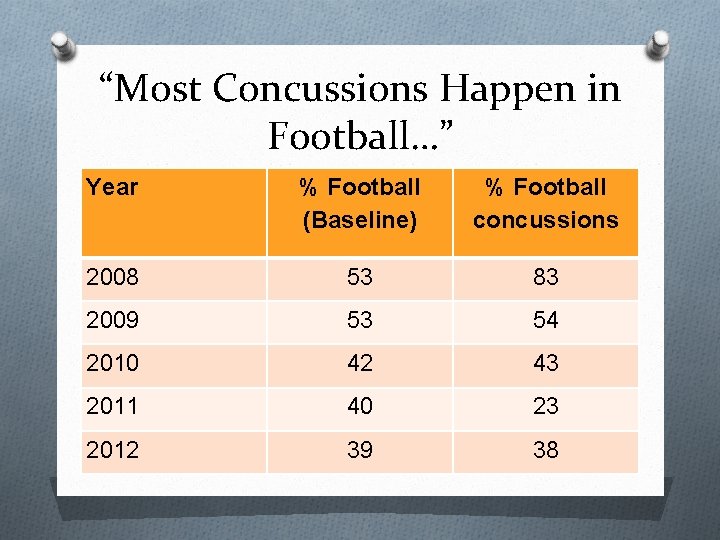 “Most Concussions Happen in Football…” Year % Football (Baseline) % Football concussions 2008 53