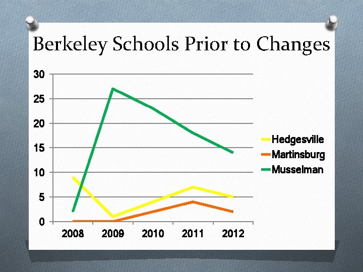 Berkeley Schools Prior to Changes 30 25 20 Hedgesville Martinsburg Musselman 15 10 5