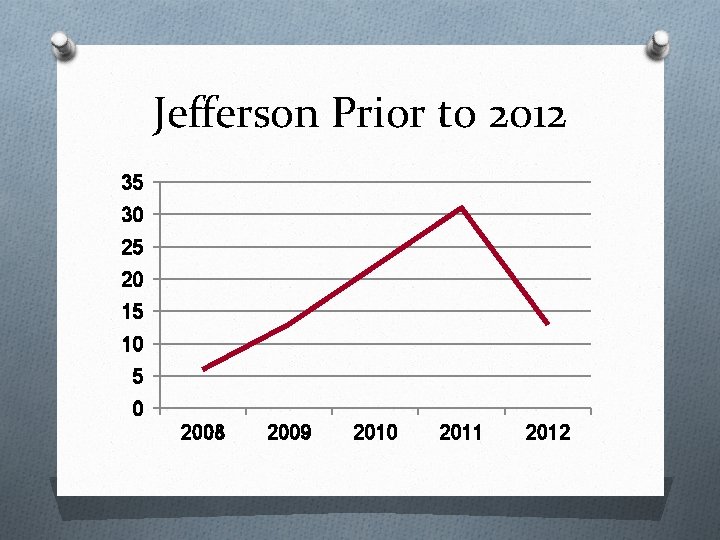 Jefferson Prior to 2012 35 30 25 20 15 10 5 0 2008 2009