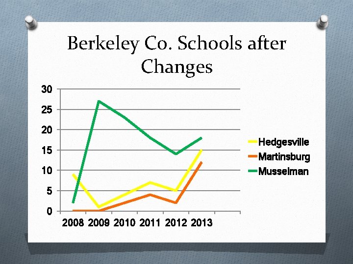 Berkeley Co. Schools after Changes 30 25 20 Hedgesville Martinsburg Musselman 15 10 5