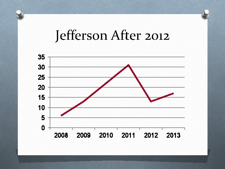 Jefferson After 2012 35 30 25 20 15 10 5 0 2008 2009 2010