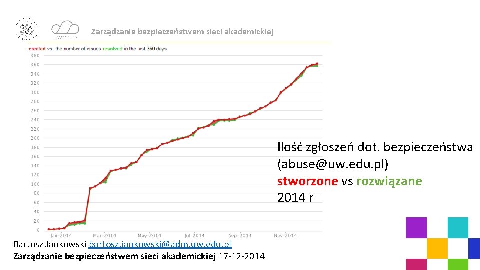 Zarządzanie bezpieczeństwem sieci akademickiej Ilość zgłoszeń dot. bezpieczeństwa (abuse@uw. edu. pl) stworzone vs rozwiązane