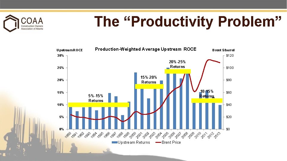 The “Productivity Problem” Upstream ROCE Production-Weighted Average Upstream ROCE Brent $/barrel 30% $120 20%-25%