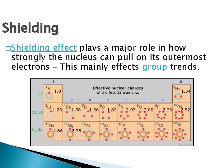 Shielding � Shielding effect plays a major role in how strongly the nucleus can