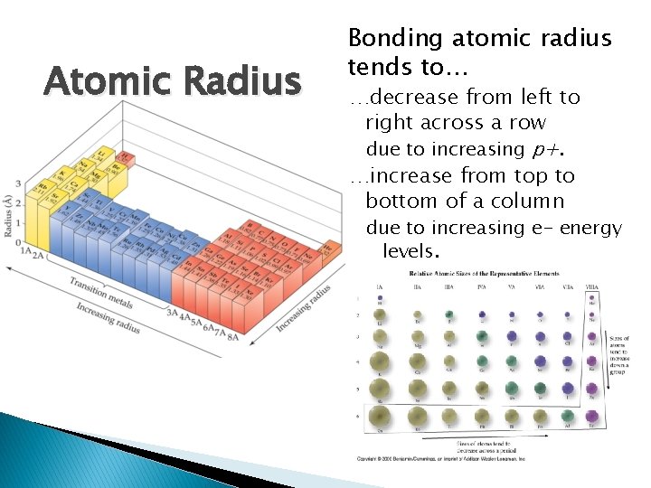 Atomic Radius Bonding atomic radius tends to… …decrease from left to right across a