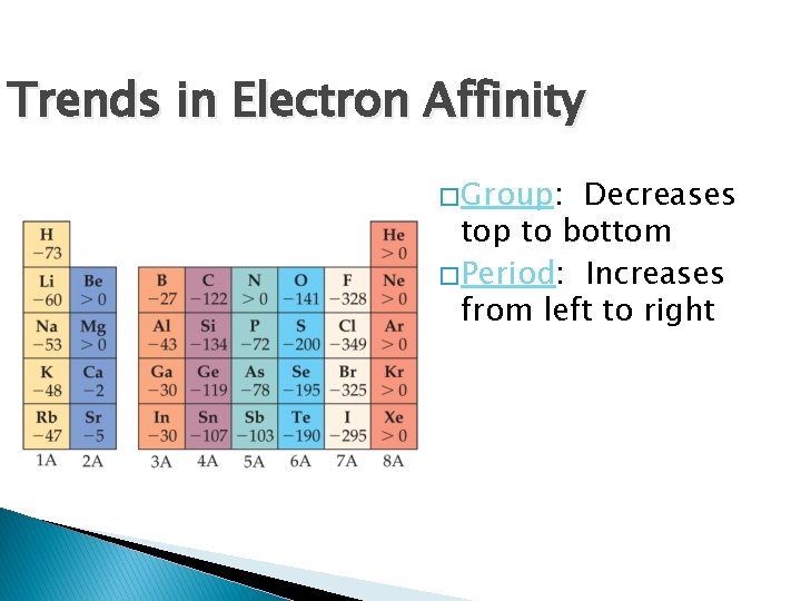 Trends in Electron Affinity � Group: Decreases top to bottom � Period: Increases from