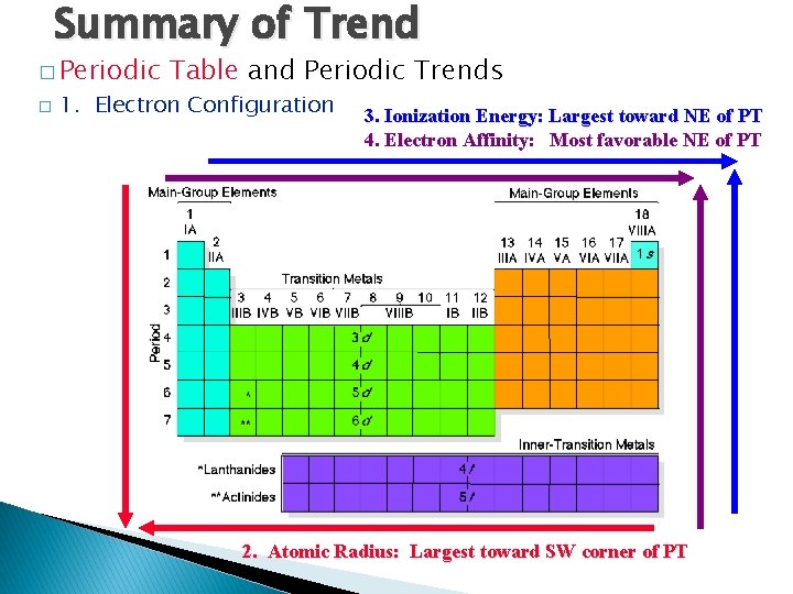 Summary of Trend � Periodic � Table and Periodic Trends 1. Electron Configuration 3.
