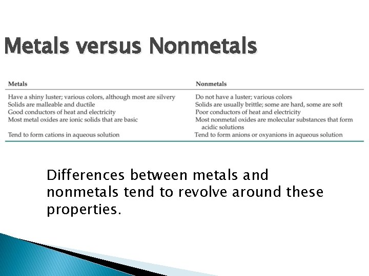 Metals versus Nonmetals Differences between metals and nonmetals tend to revolve around these properties.