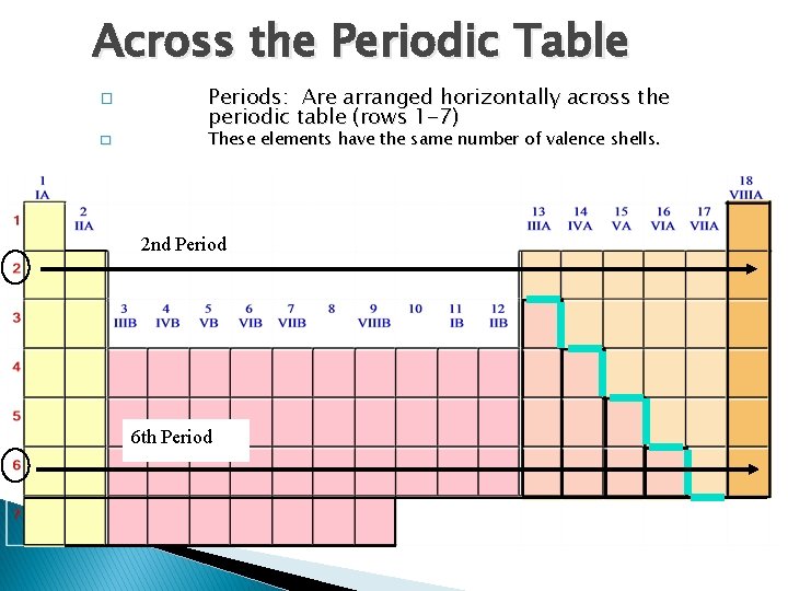 Across the Periodic Table � � Periods: Are arranged horizontally across the periodic table