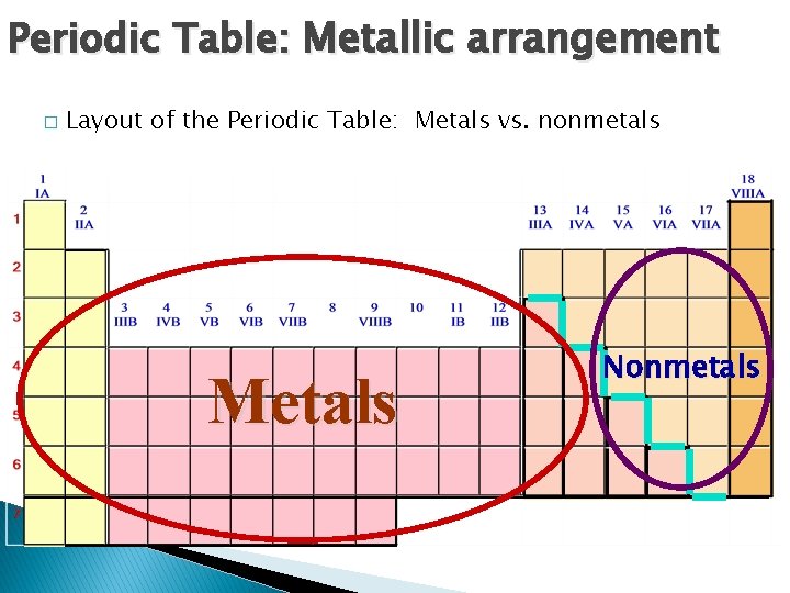 Periodic Table: Metallic arrangement � Layout of the Periodic Table: Metals vs. nonmetals Metals