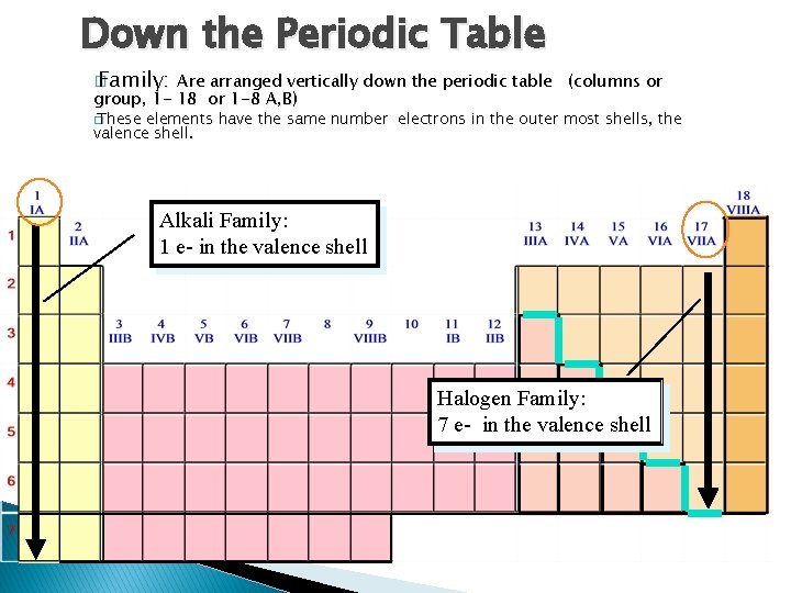 Down the Periodic Table � Family: Are arranged vertically down the periodic table group,