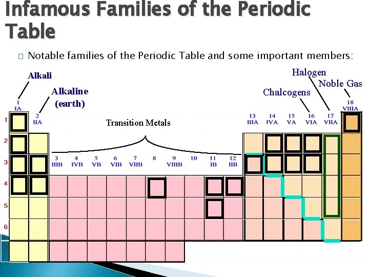 Infamous Families of the Periodic Table � Notable families of the Periodic Table and