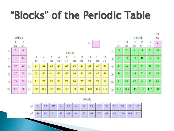 “Blocks” of the Periodic Table 