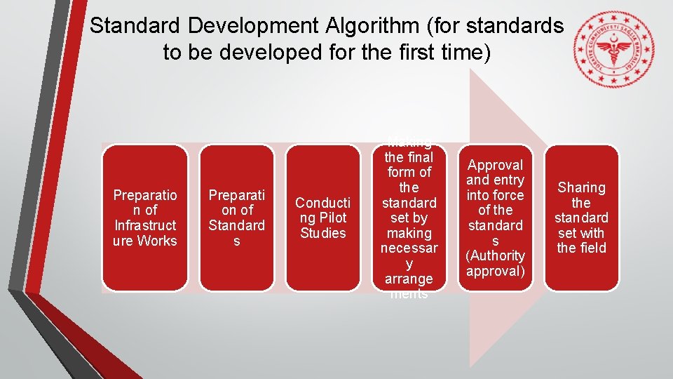Standard Development Algorithm (for standards to be developed for the first time) Preparatio n