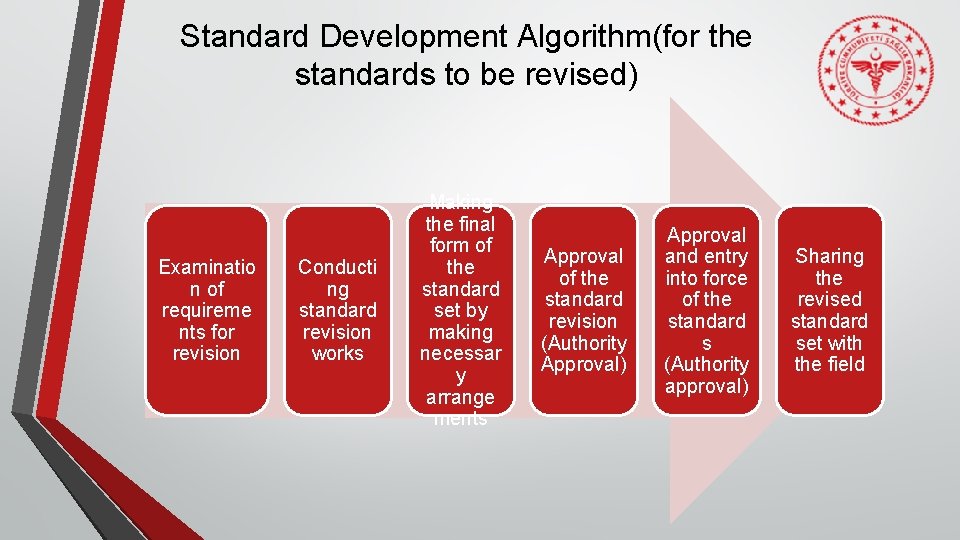 Standard Development Algorithm(for the standards to be revised) Examinatio n of requireme nts for