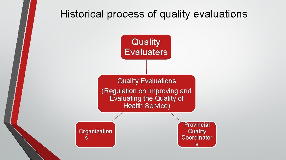 Historical process of quality evaluations Quality Evaluaters Quality Eveluations (Regulation on Improving and Evaluating