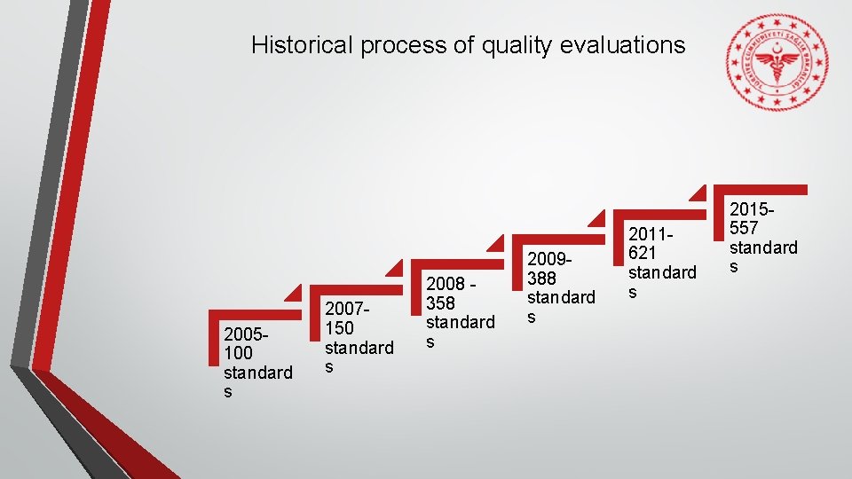 Historical process of quality evaluations 2005100 standard s 2007150 standard s 2008 358 standard