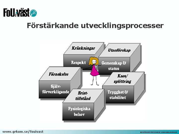 Förstärkande utvecklingsprocesser www. grkom. se/fouivast ©GÖTEBORGSREGIONENS KOMMUNALFÖRBUND 