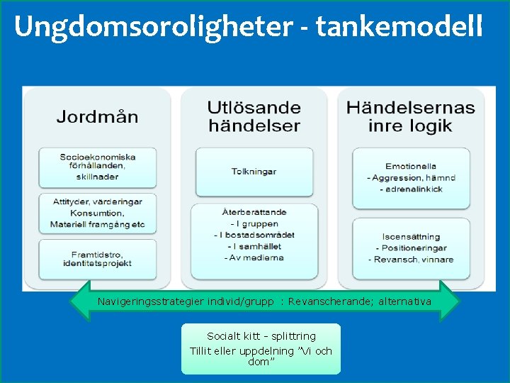 Ungdomsoroligheter - tankemodell Navigeringsstrategier individ/grupp : Revanscherande; alternativa Socialt kitt - splittring Tillit eller