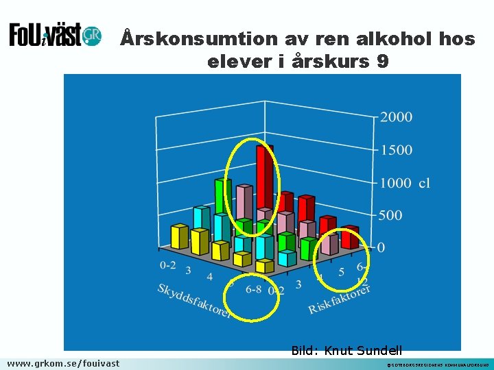 Årskonsumtion av ren alkohol hos elever i årskurs 9 Bild: Knut Sundell www. grkom.