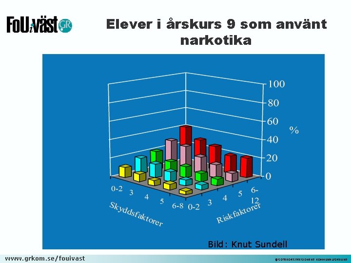 Elever i årskurs 9 som använt narkotika Bild: Knut Sundell www. grkom. se/fouivast ©GÖTEBORGSREGIONENS