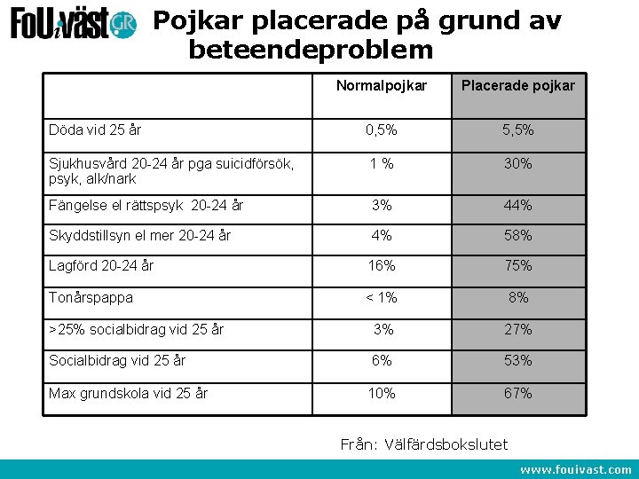 Pojkar placerade på grund av beteendeproblem Normalpojkar Placerade pojkar Döda vid 25 år 0,