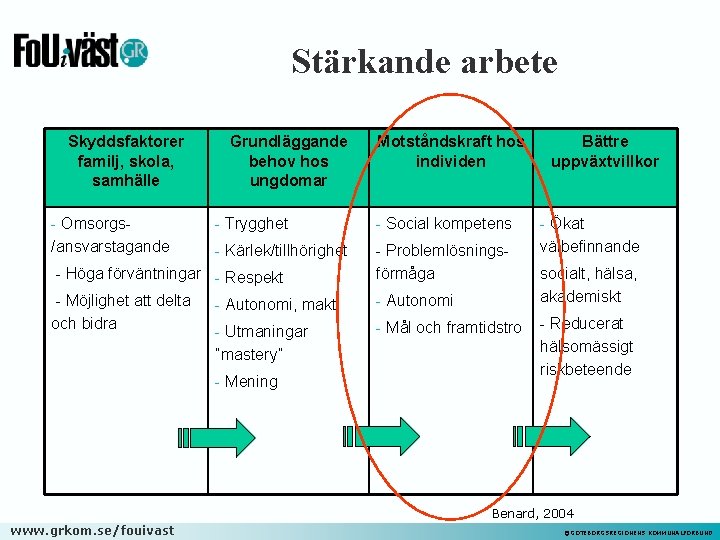 Stärkande arbete Skyddsfaktorer familj, skola, samhälle - Omsorgs/ansvarstagande Grundläggande behov hos ungdomar Motståndskraft hos