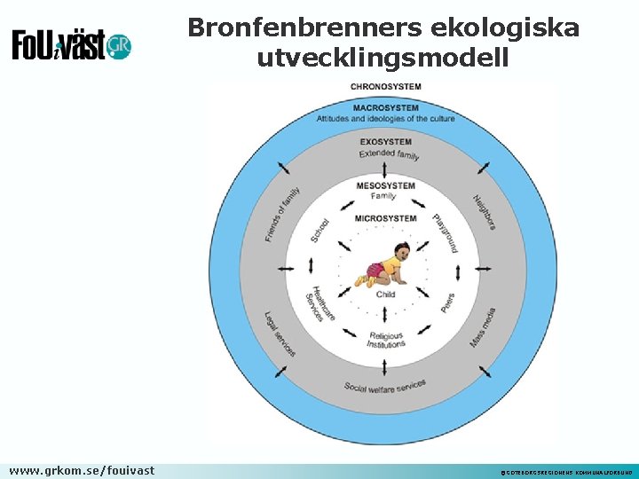 Bronfenbrenners ekologiska utvecklingsmodell www. grkom. se/fouivast ©GÖTEBORGSREGIONENS KOMMUNALFÖRBUND 