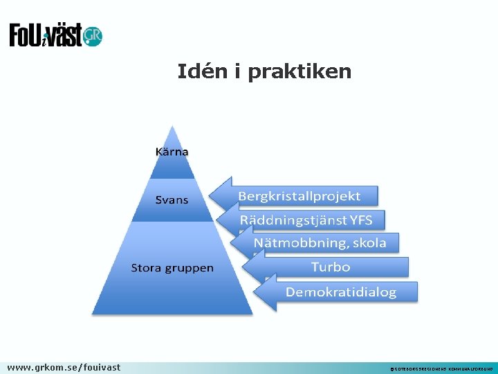 Idén i praktiken www. grkom. se/fouivast ©GÖTEBORGSREGIONENS KOMMUNALFÖRBUND 