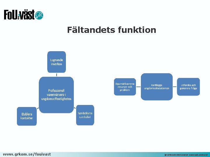 Fältandets funktion www. grkom. se/fouivast ©GÖTEBORGSREGIONENS KOMMUNALFÖRBUND 