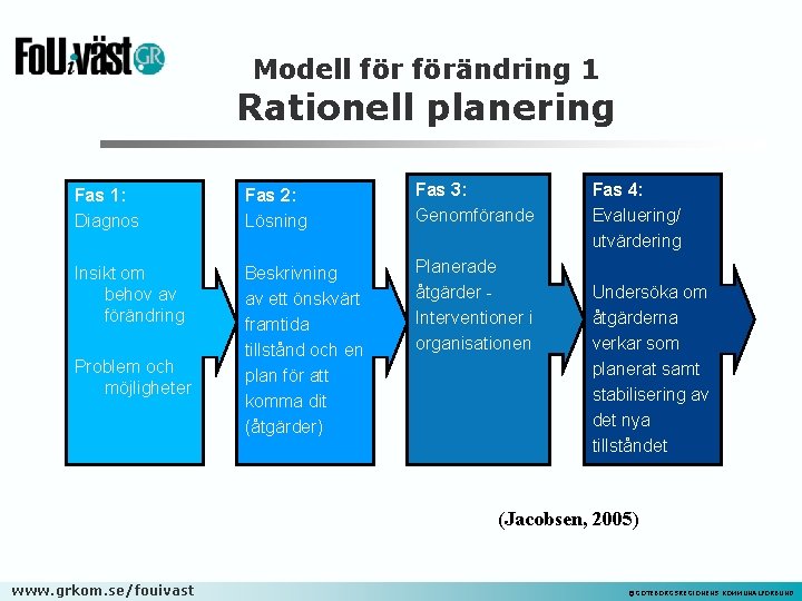 Modell förändring 1 Rationell planering Fas 1: Diagnos Fas 2: Lösning Fas 3: Genomförande