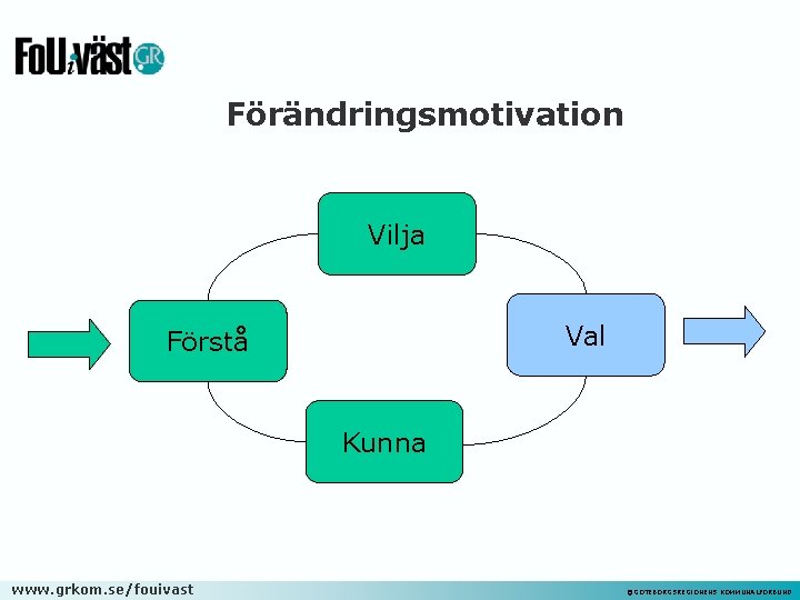 Förändringsmotivation Vilja Val Förstå Kunna www. grkom. se/fouivast ©GÖTEBORGSREGIONENS KOMMUNALFÖRBUND 