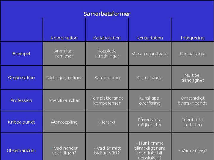 Samarbetsformer Koordination Kollaboration Konsultation Integrering Exempel Anmälan, remisser Kopplade utredningar Vissa resursteam Specialskola Organisation