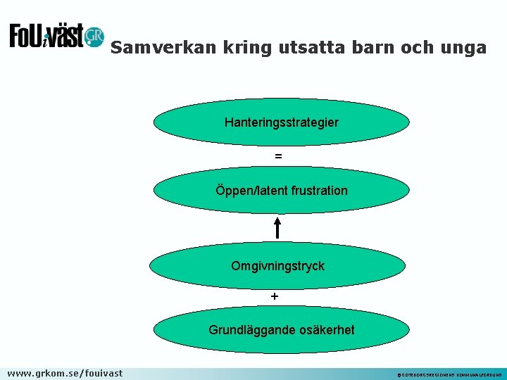 Samverkan kring utsatta barn och unga Hanteringsstrategier = Öppen/latent frustration Omgivningstryck + Grundläggande osäkerhet