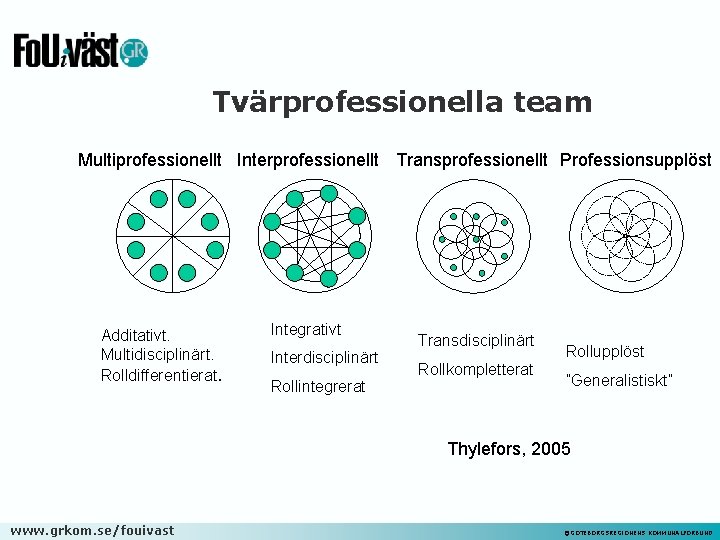 Tvärprofessionella team Multiprofessionellt Interprofessionellt Transprofessionellt Professionsupplöst Additativt. Multidisciplinärt. Rolldifferentierat. Integrativt Interdisciplinärt Rollintegrerat Transdisciplinärt Rollkompletterat