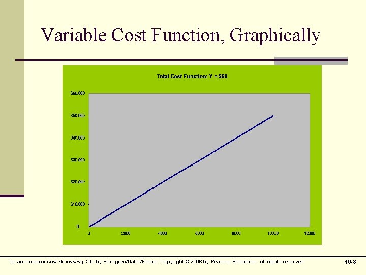 Variable Cost Function, Graphically To accompany Cost Accounting 12 e, by Horngren/Datar/Foster. Copyright ©