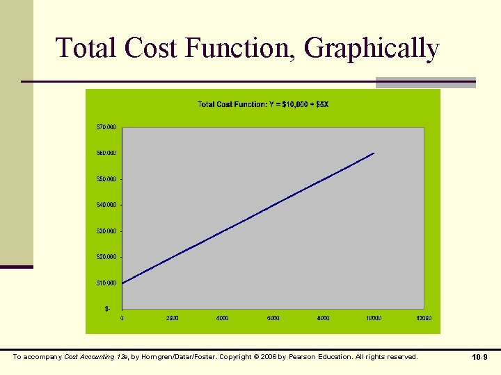 Total Cost Function, Graphically To accompany Cost Accounting 12 e, by Horngren/Datar/Foster. Copyright ©