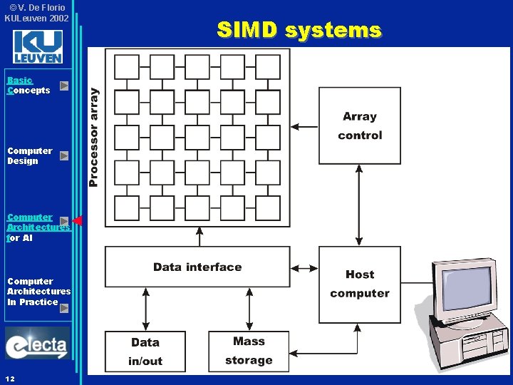 © V. De Florio KULeuven 2002 Basic Concepts Computer Design Computer Architectures for AI