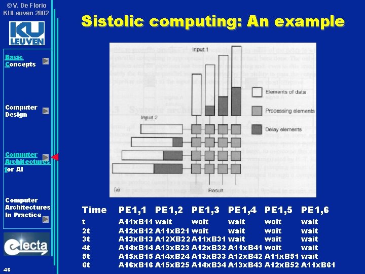 © V. De Florio KULeuven 2002 Sistolic computing: An example Basic Concepts Computer Design