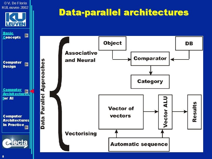 © V. De Florio KULeuven 2002 Basic Concepts Computer Design Computer Architectures for AI