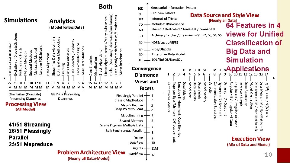 64 Features in 4 views for Unified Classification of Big Data and Simulation Applications