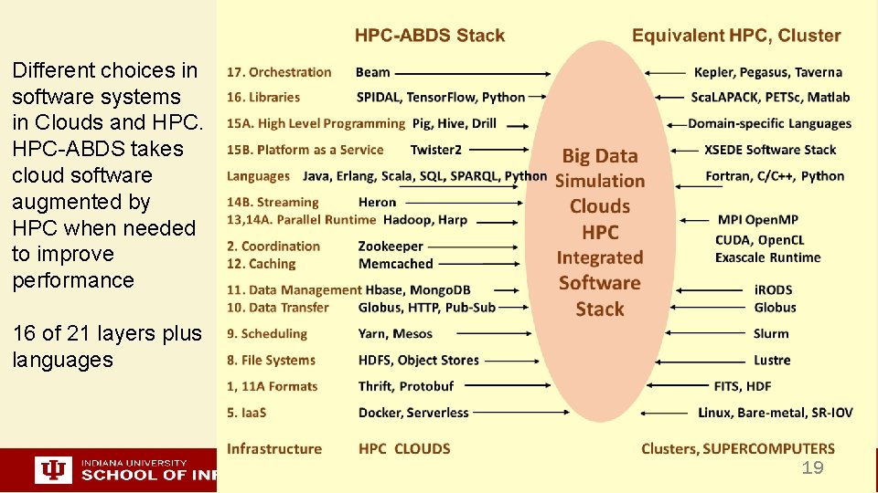Different choices in software systems in Clouds and HPC-ABDS takes cloud software augmented by
