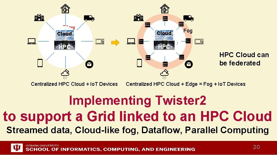 Cloud d Cloud HPC HPC Centralized HPC Cloud + Io. T Devices Fog HPC
